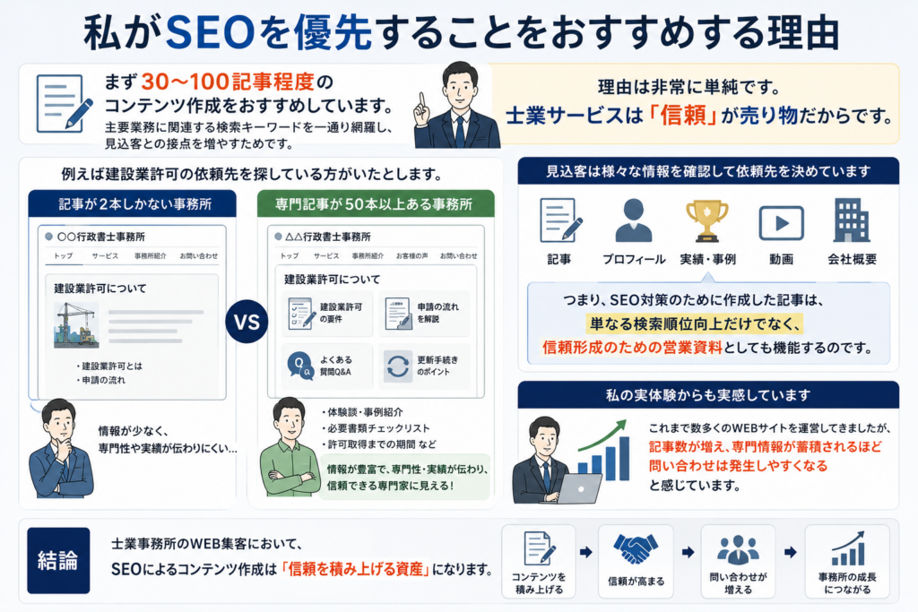 士業はSEOと広告費どちらを優先すべき