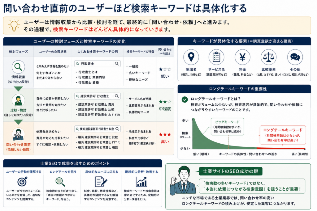 士業SEOで重要な検索意図解説