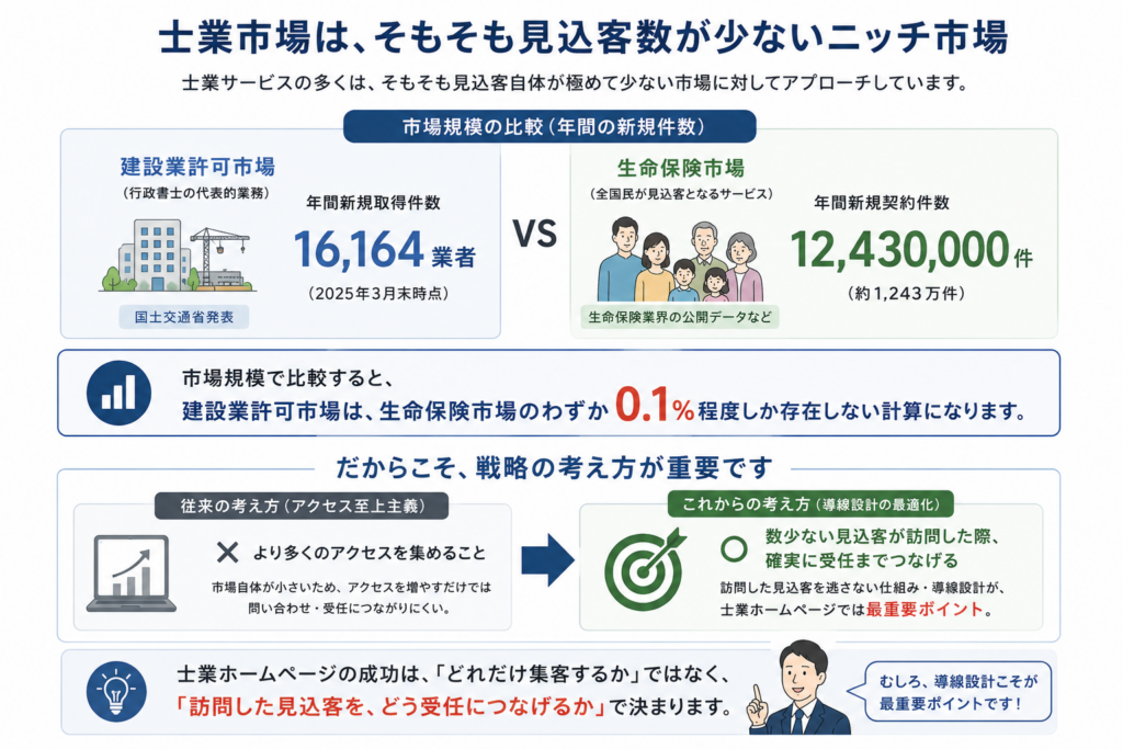 行政書士等士業のホームページに問い合わせが来ない理由