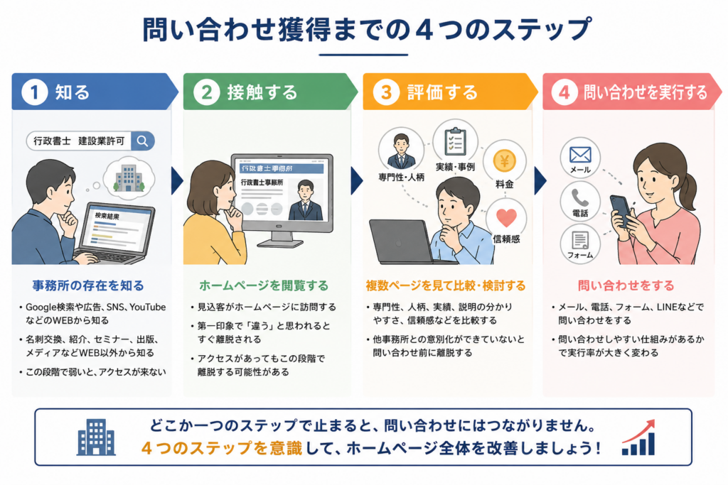 行政書士等士業のホームページに問い合わせが来ない理由