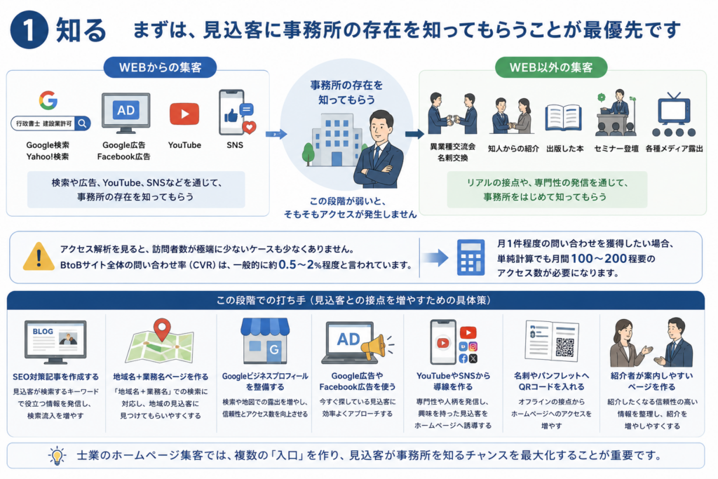 行政書士等士業のホームページに問い合わせが来ない理由