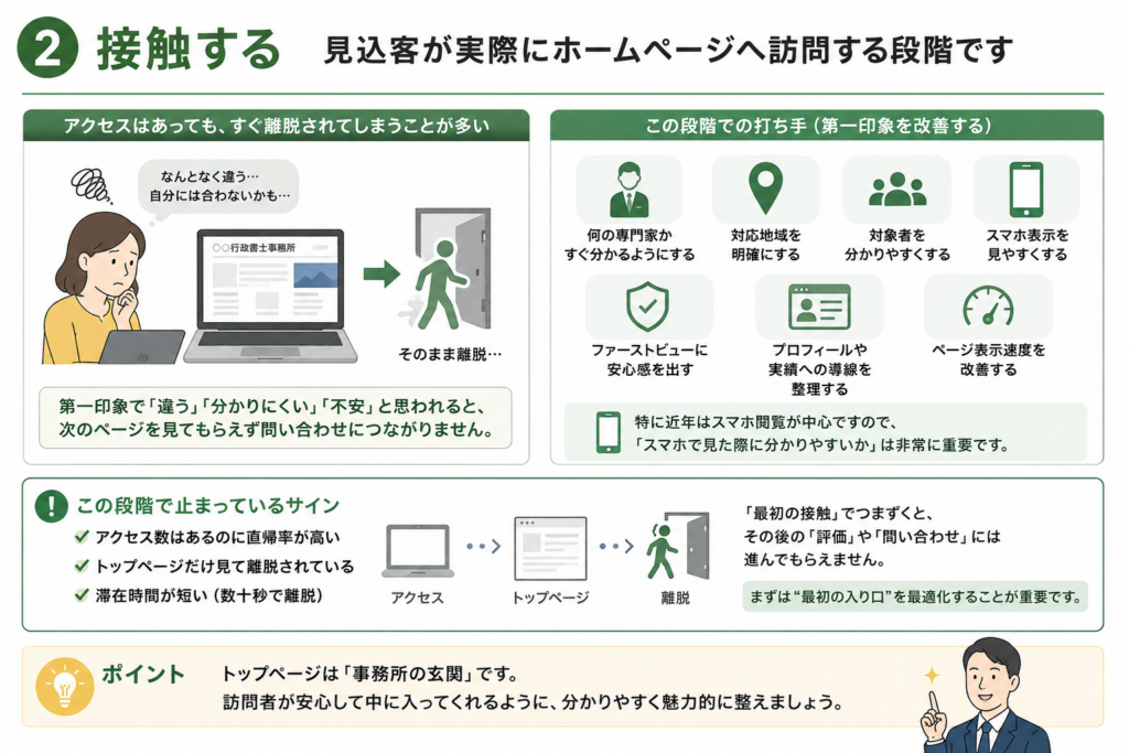 行政書士等士業のホームページに問い合わせが来ない理由