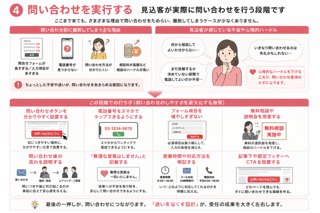行政書士等士業のホームページに問い合わせが来ない理由
