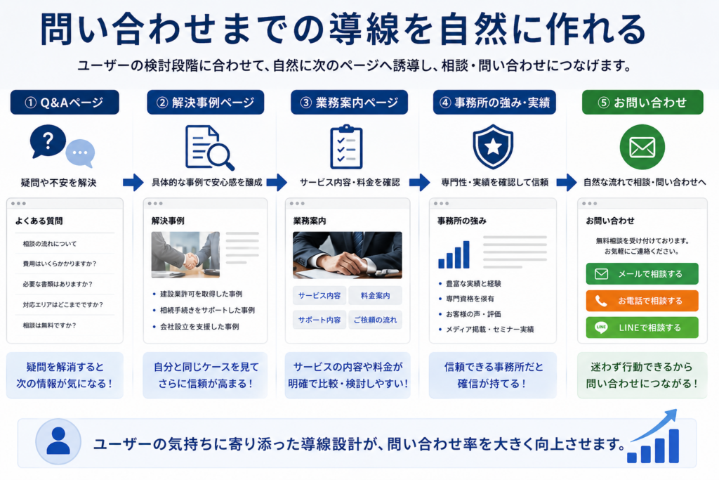 士業ホームページにおける回遊設計の重要性