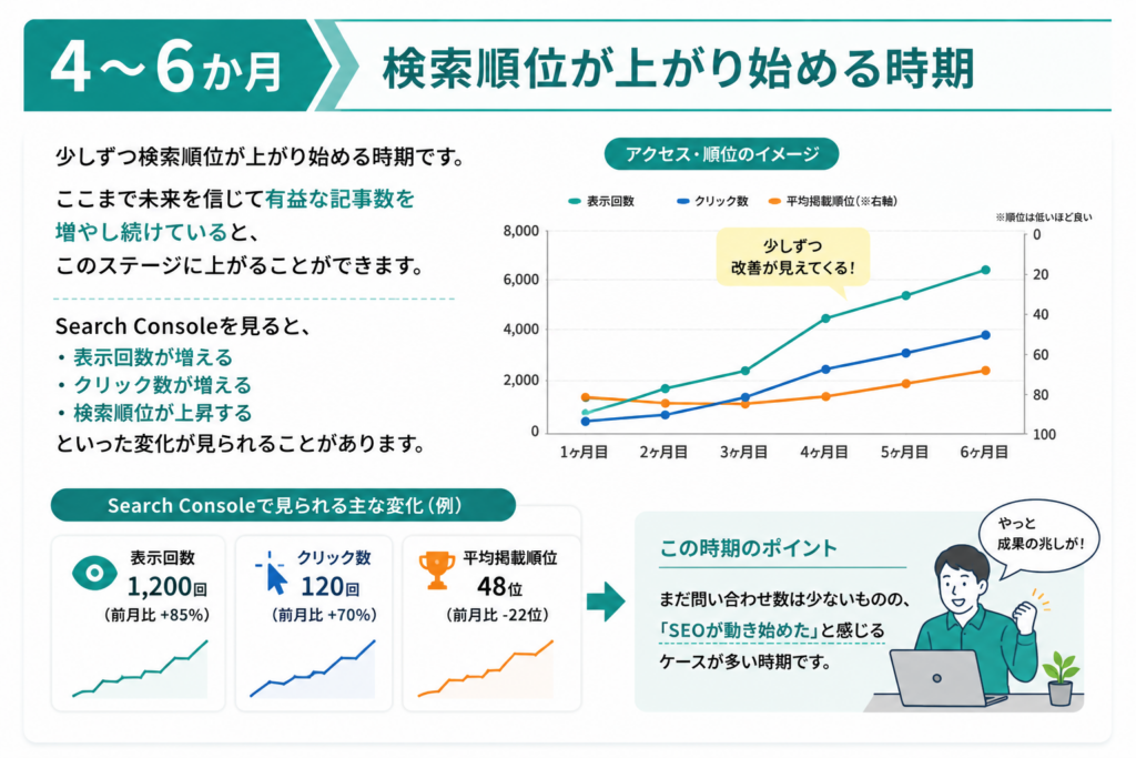 士業SEO効果が出る目安