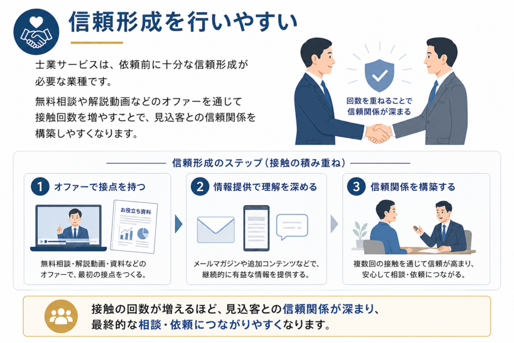 士業集客の集客オファー