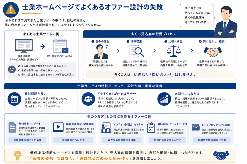 士業集客の集客オファー