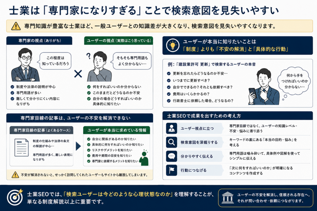 士業SEOで重要な検索意図解説