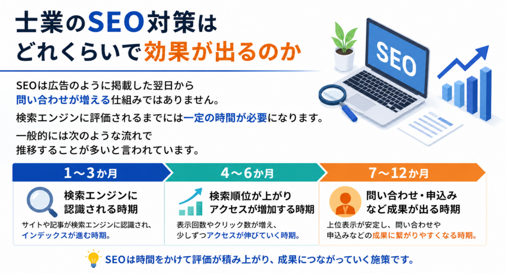 士業SEO効果が出る目安
