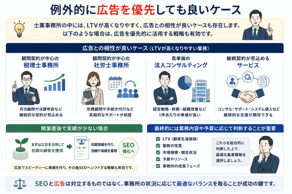 士業はSEOと広告費どちらを優先すべき