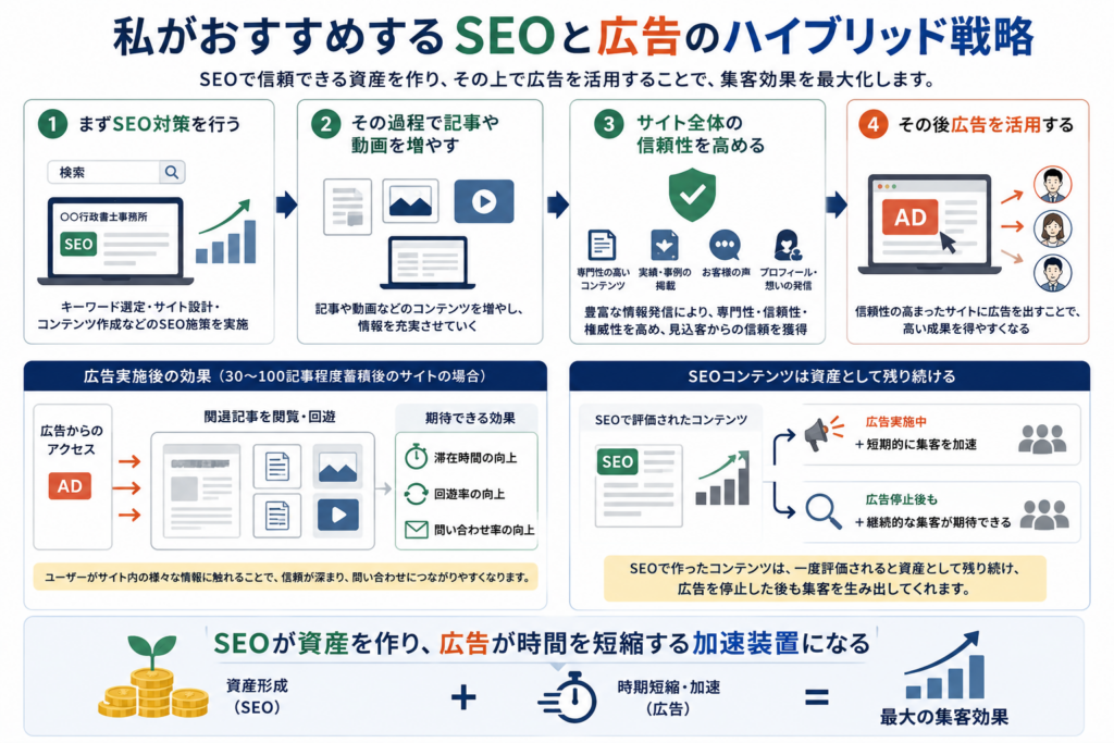 士業はSEOと広告費どちらを優先すべき