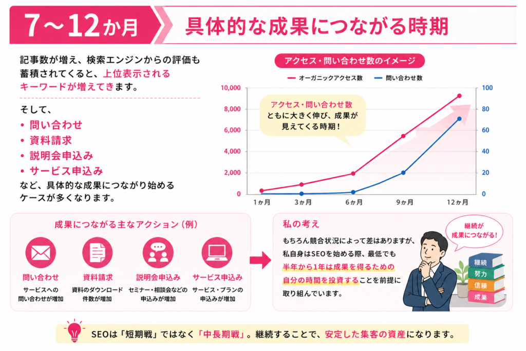士業SEO効果が出る目安