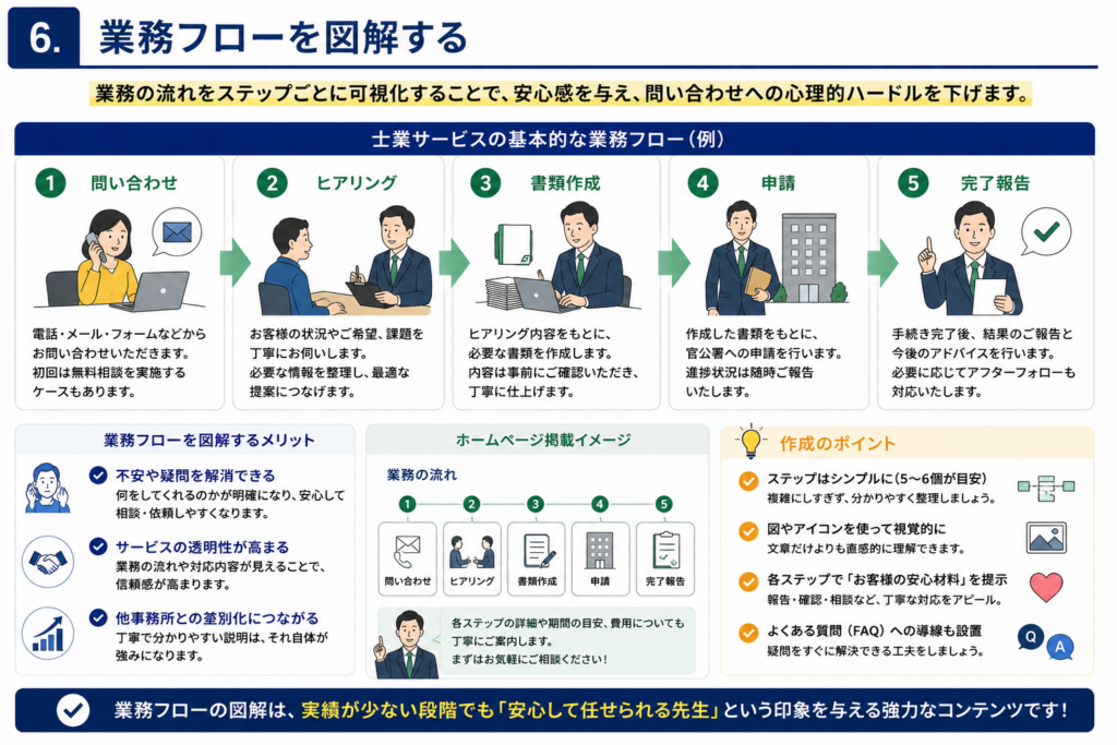 士業ホームページで実績がない場合の集客方法