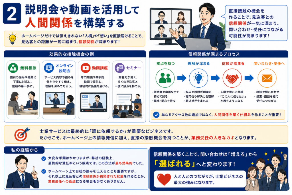士業ホームページの問い合わせが増えるタイミングとは