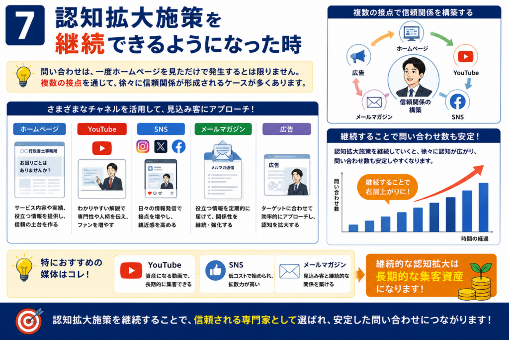士業ホームページの問い合わせが増えるタイミングとは