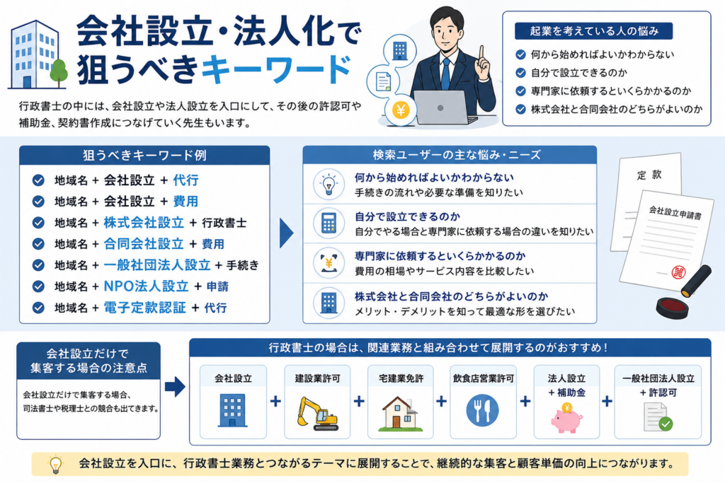 行政書士のホームページ集客で狙うべき業務別キーワード