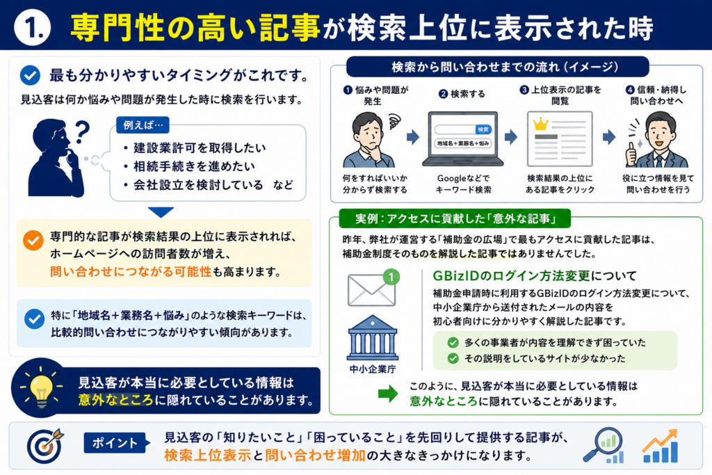 士業ホームページの問い合わせが増えるタイミングとは