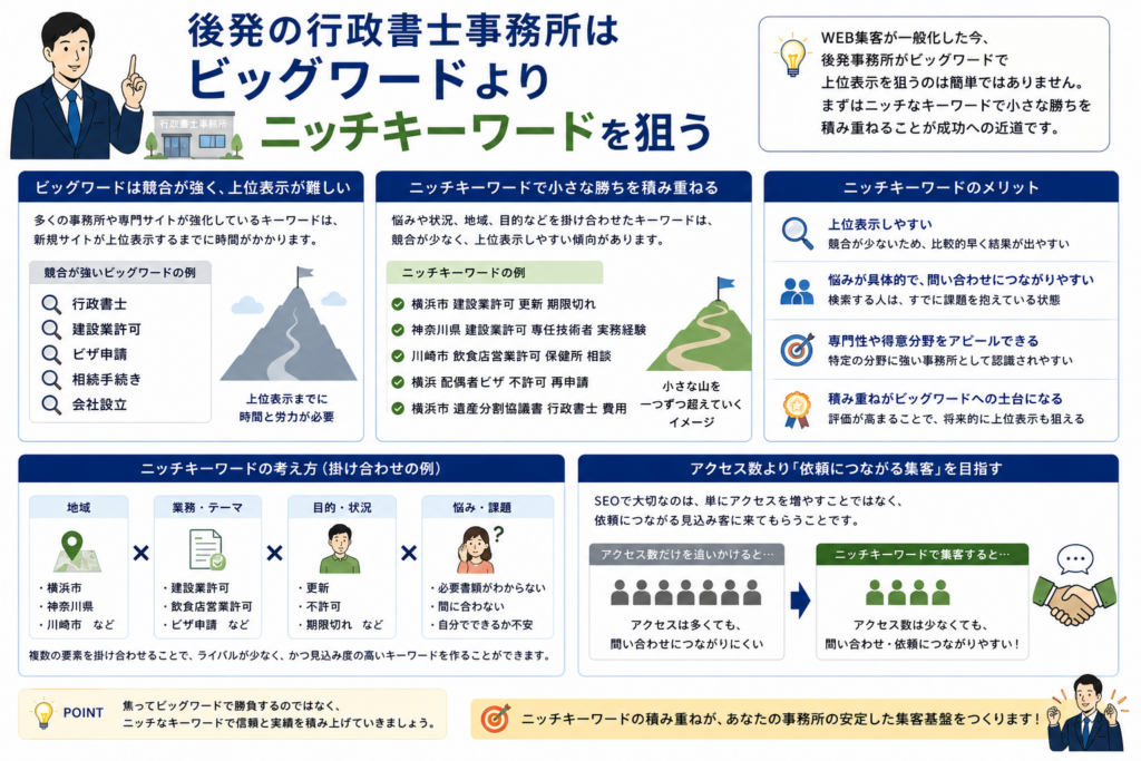 行政書士のホームページ集客で狙うべき業務別キーワード