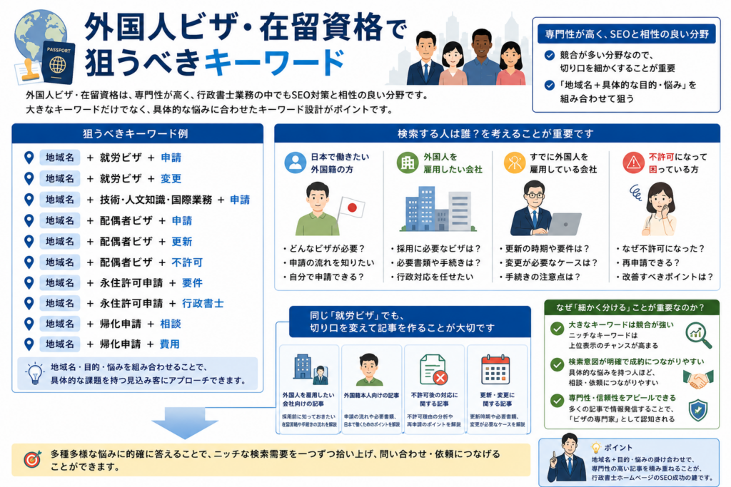 行政書士のホームページ集客で狙うべき業務別キーワード