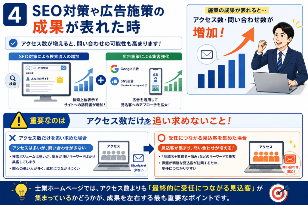 士業ホームページの問い合わせが増えるタイミングとは
