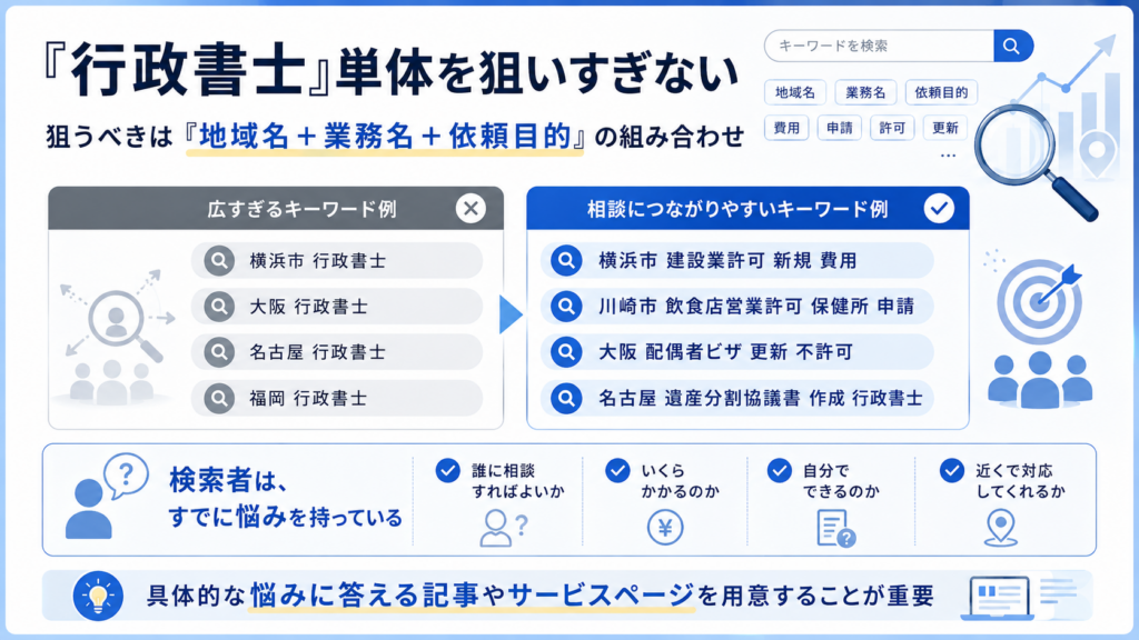 行政書士のホームページ集客で狙うべき業務別キーワード