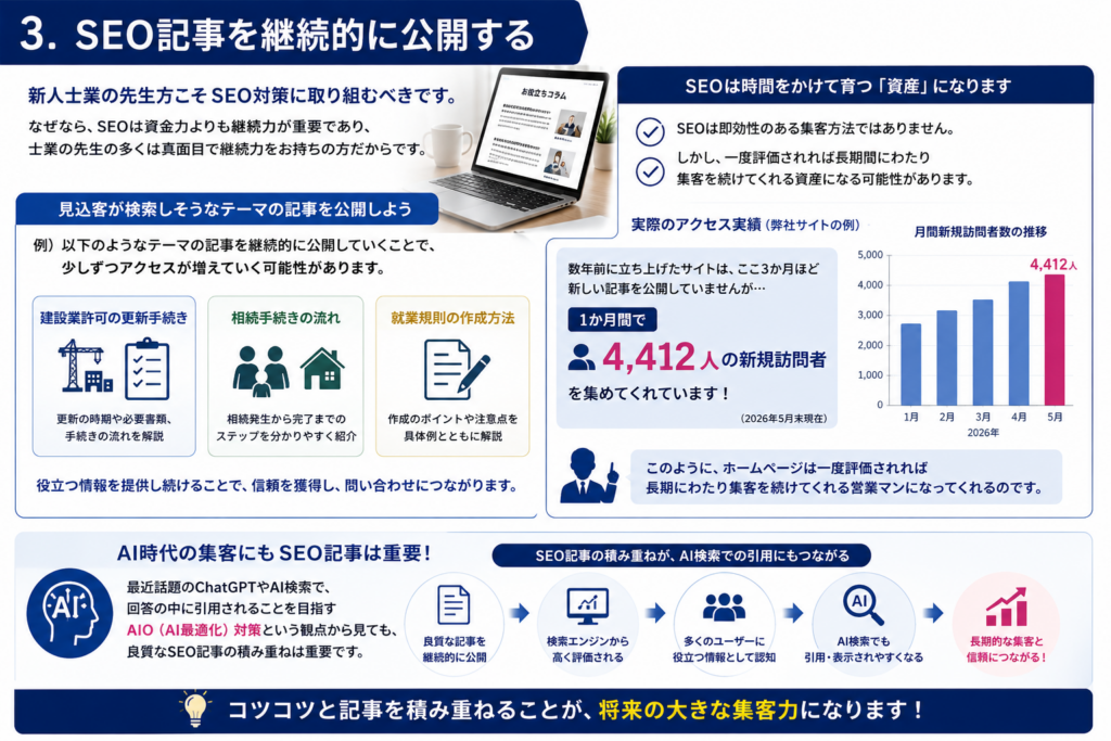 士業が集客する方法