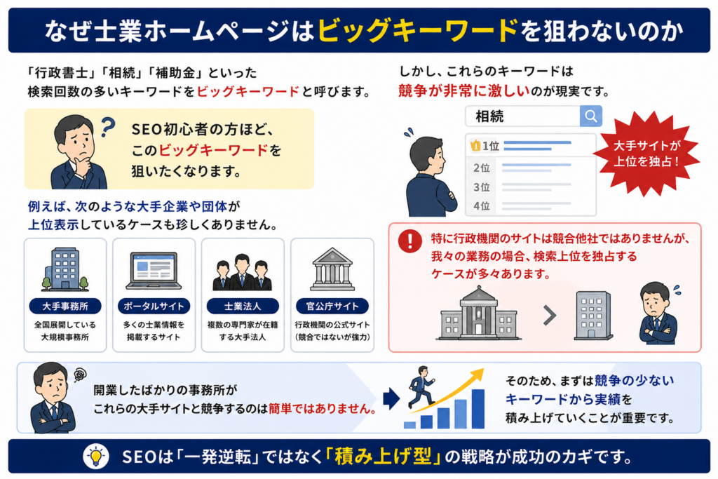 士業が検索キーワードを決める方法