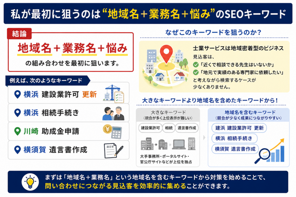 士業が検索キーワードを決める方法