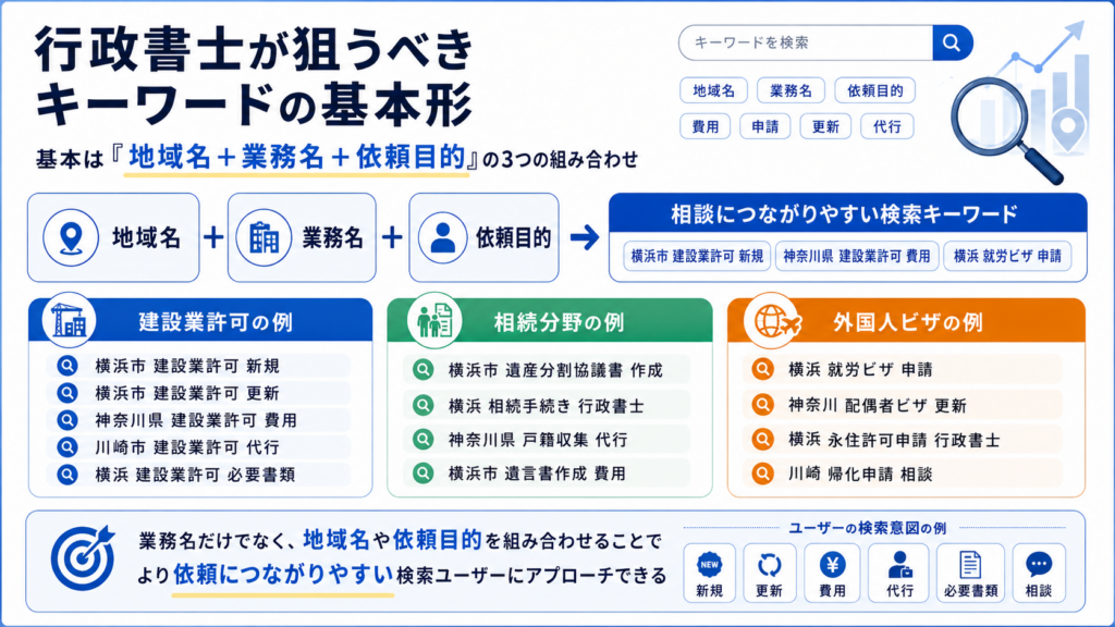 行政書士のホームページ集客で狙うべき業務別キーワード