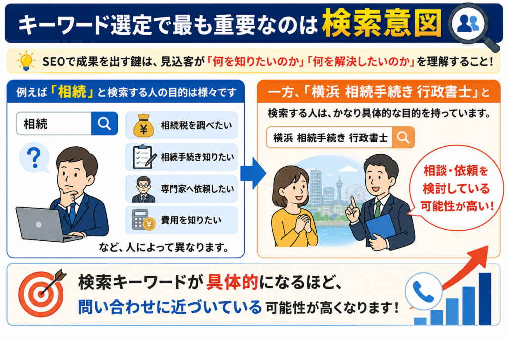 士業が検索キーワードを決める方法
