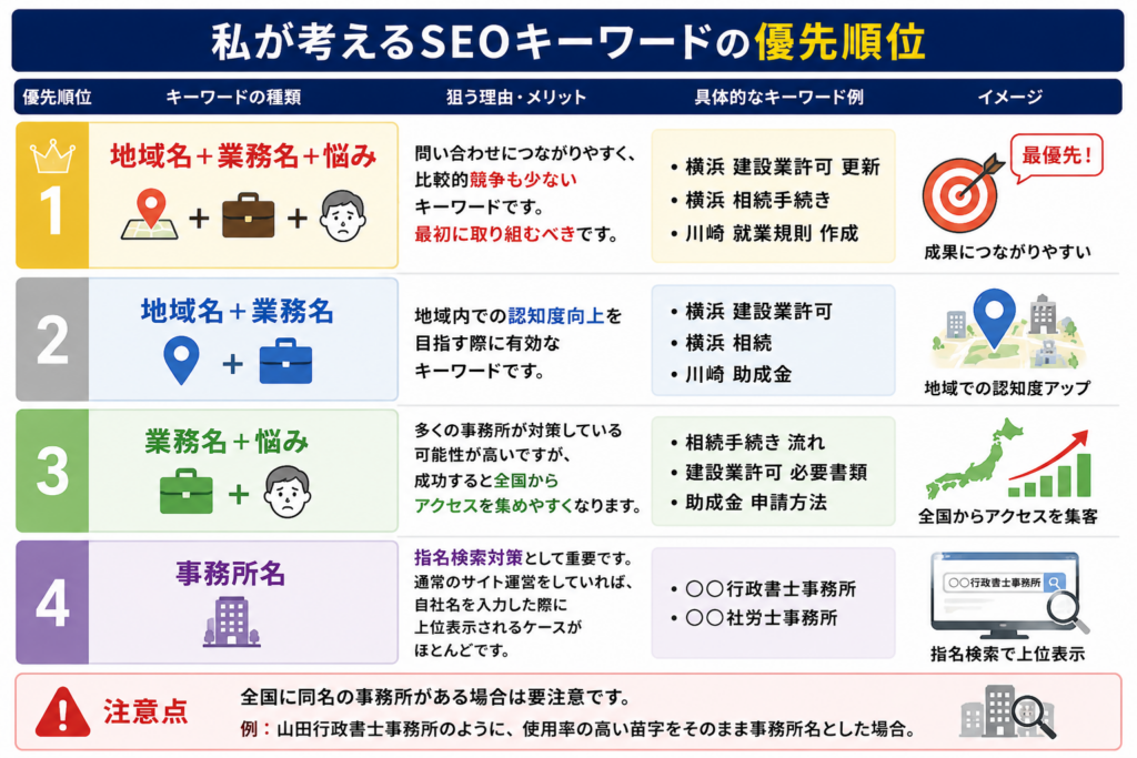 士業が検索キーワードを決める方法
