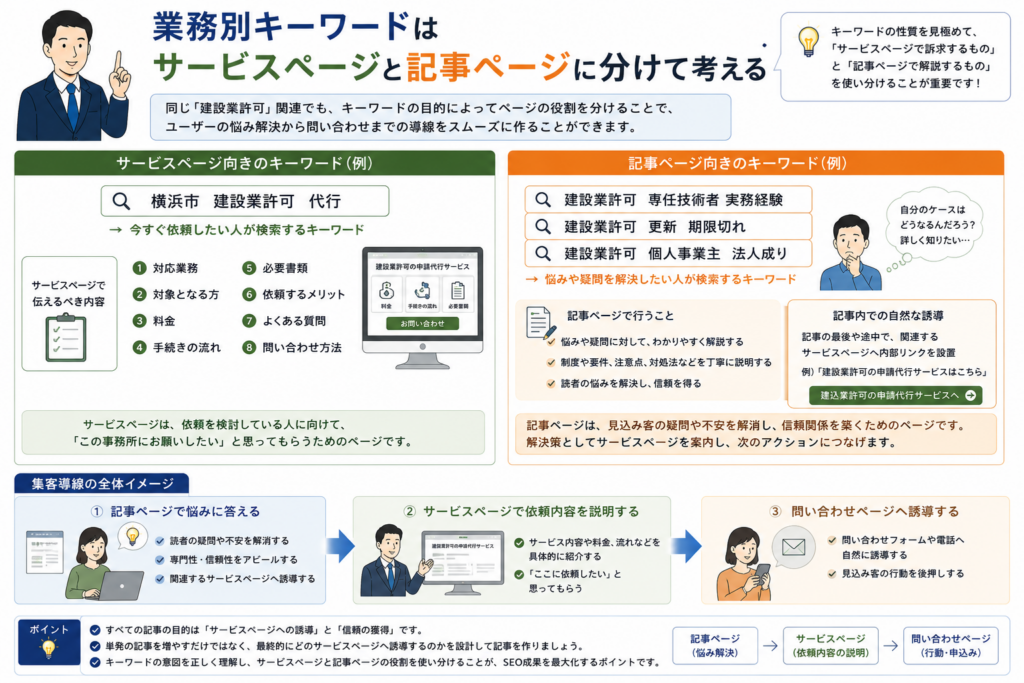 行政書士のホームページ集客で狙うべき業務別キーワード
