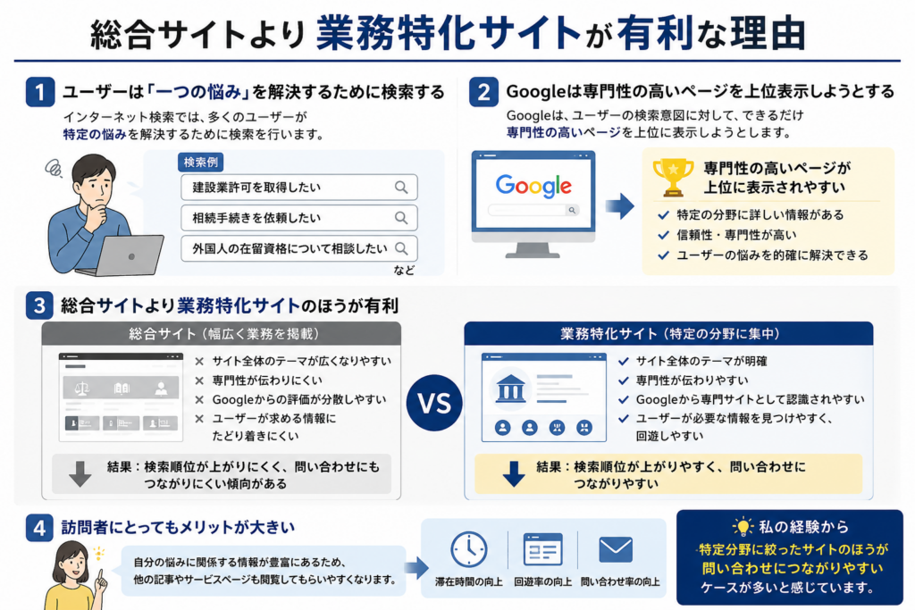 士業サイトは業務特化型サイトにすべき