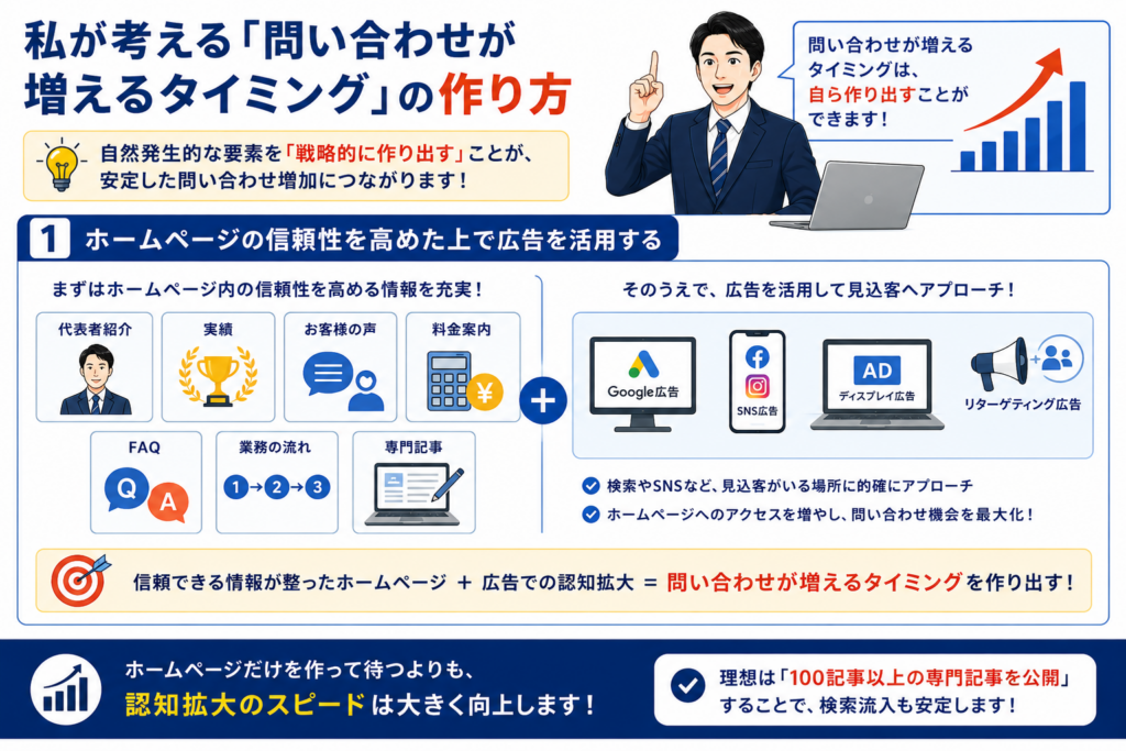 士業ホームページの問い合わせが増えるタイミングとは