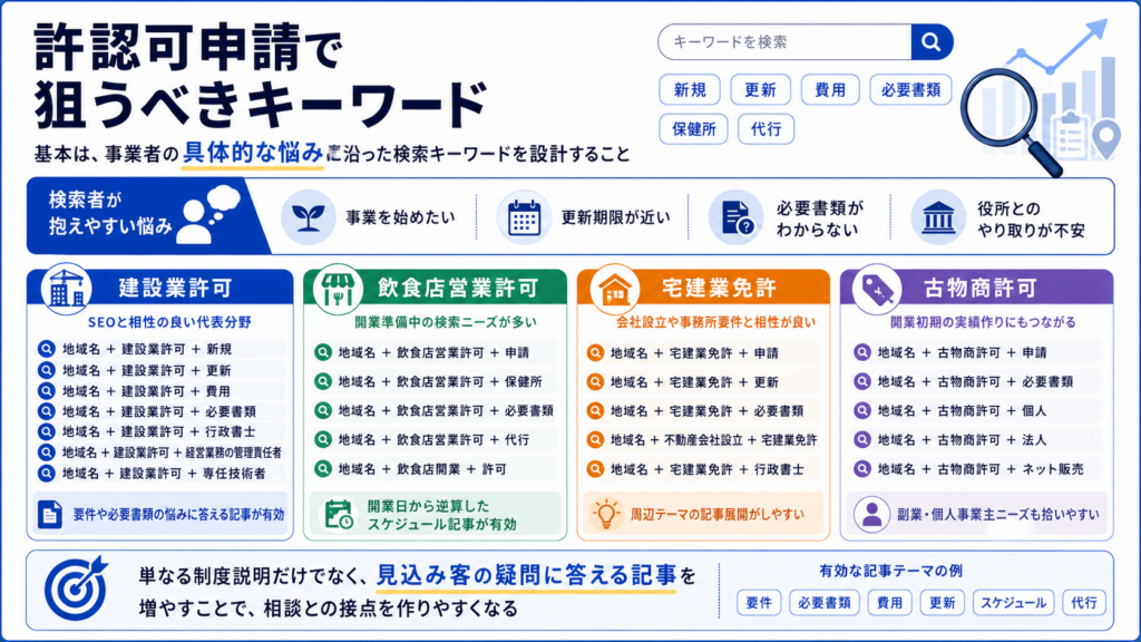 行政書士のホームページ集客で狙うべき業務別キーワード