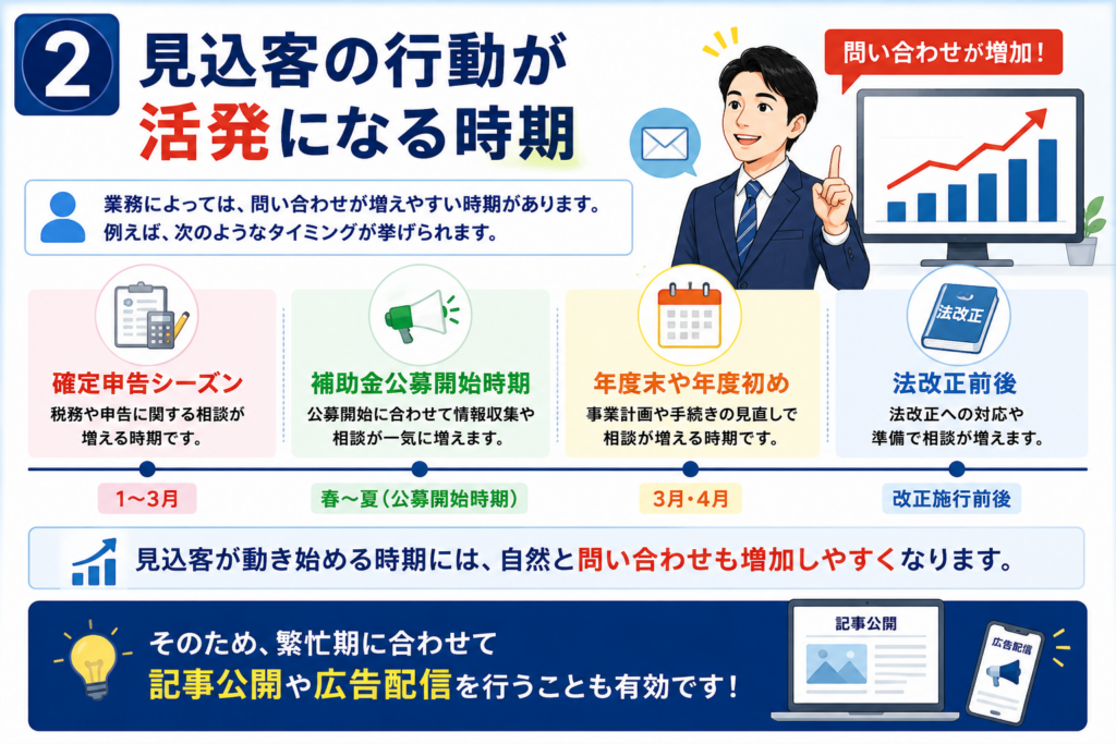 士業ホームページの問い合わせが増えるタイミングとは